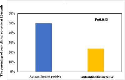 Presence of anti-nuclear antibody associated with worse clinical outcomes of anti-NMDAR encephalitis